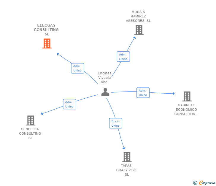 Vinculaciones societarias de ELECGAS CONSULTING SL