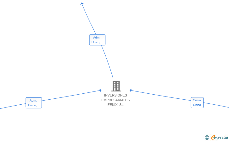 Vinculaciones societarias de PROYECTOS EMPRESARIALES CONDOR SL