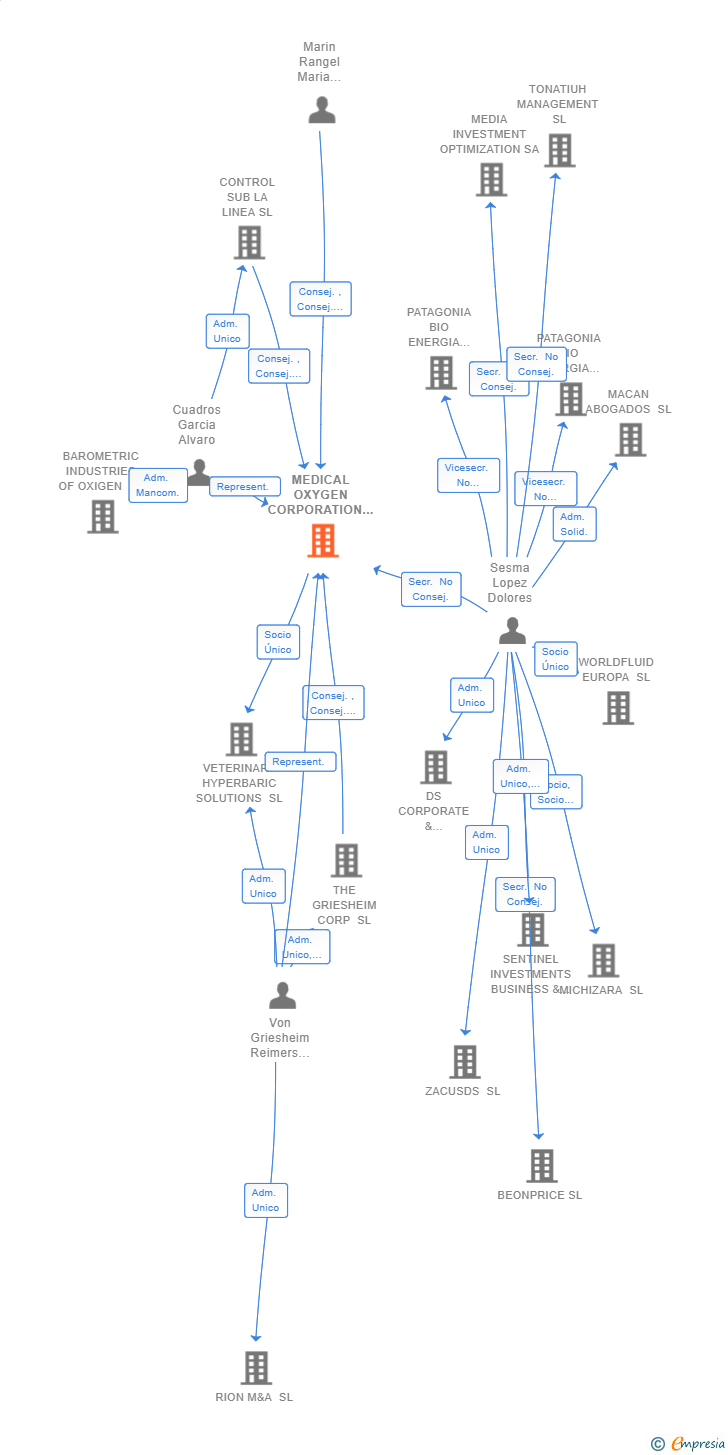 Vinculaciones societarias de MEDICAL OXYGEN CORPORATION SL