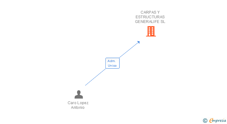 Vinculaciones societarias de CARPAS Y ESTRUCTURAS GENERALIFE SL