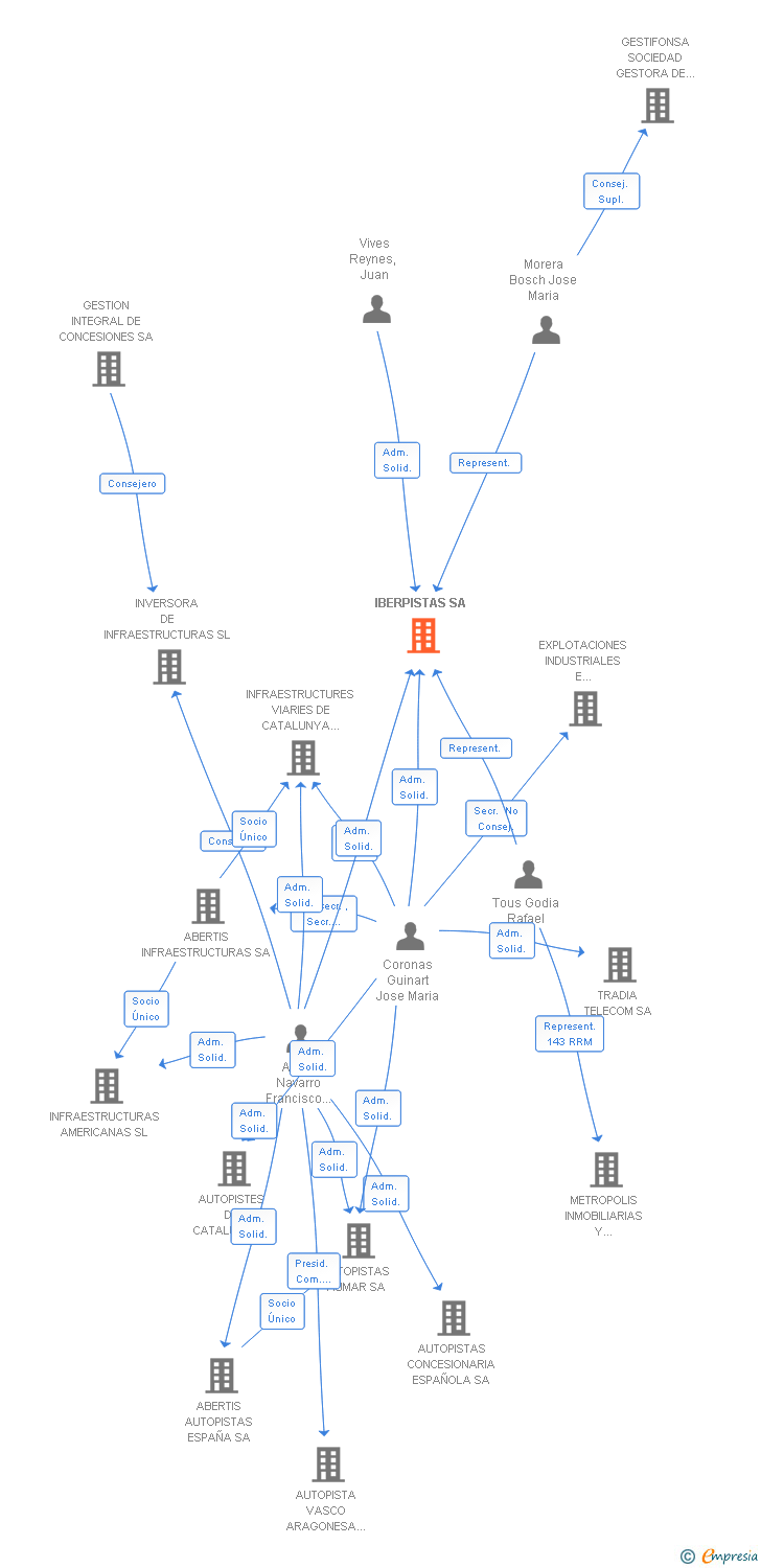 Vinculaciones societarias de IBERPISTAS SA (EXTINGUIDA)