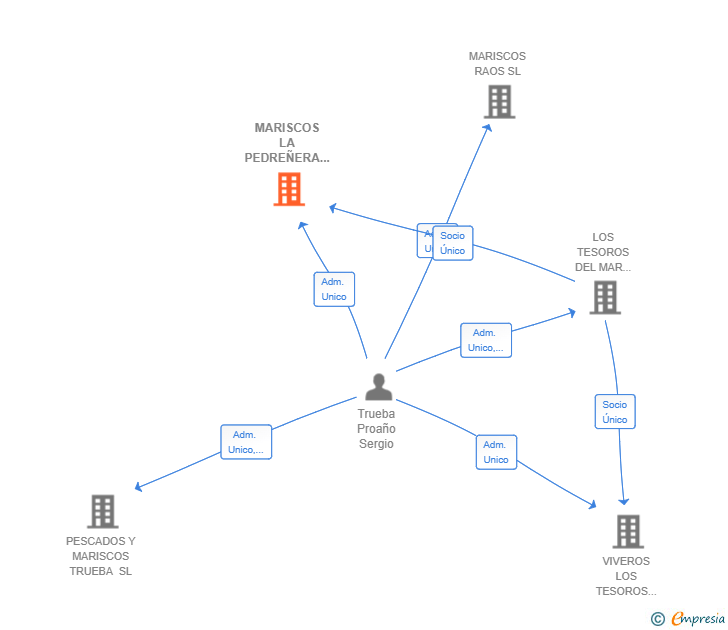 Vinculaciones societarias de MARISCOS LA PEDREÑERA SL
