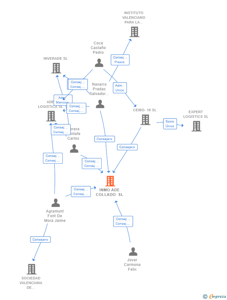 Vinculaciones societarias de INMO ADE COLLADO SL