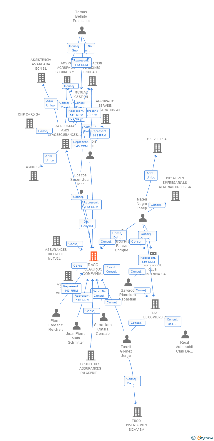 Vinculaciones societarias de GACM SEGUROS GENERALES COMPAÑIA DE SEGUROS Y REASEGUROS SA
