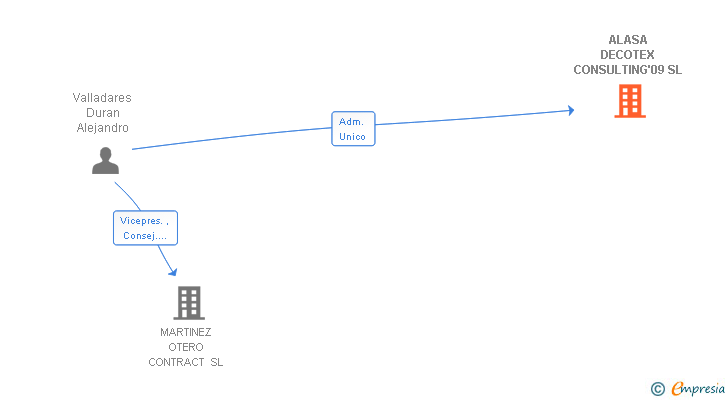 Vinculaciones societarias de ALASA DECOTEX CONSULTING'09 SL