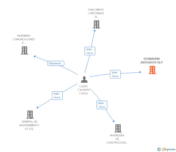 Vinculaciones societarias de GESMADRID OUTSOURCING EMPRESARIAL SL