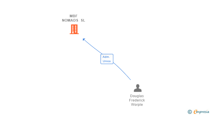 Vinculaciones societarias de MBF NOMADS SL