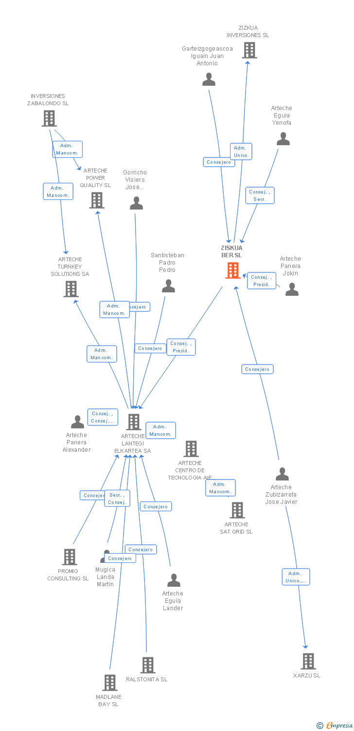 Vinculaciones societarias de ZISKUA BER SL