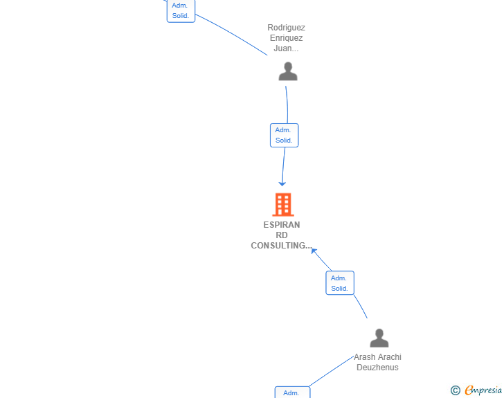 Vinculaciones societarias de ESPIRAN RD CONSULTING SL