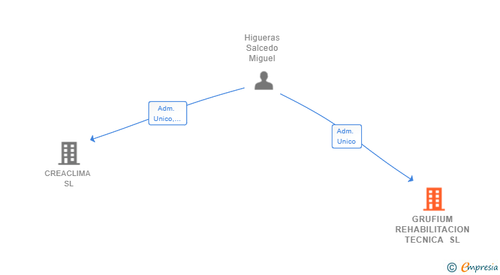 Vinculaciones societarias de GRUFIUM REHABILITACION TECNICA SL