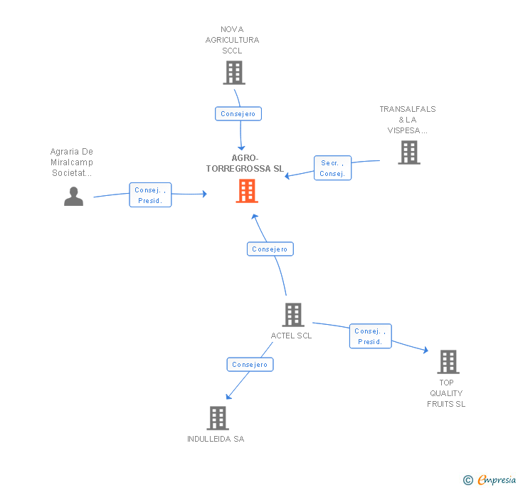Vinculaciones societarias de AGRO-TORREGROSSA SL