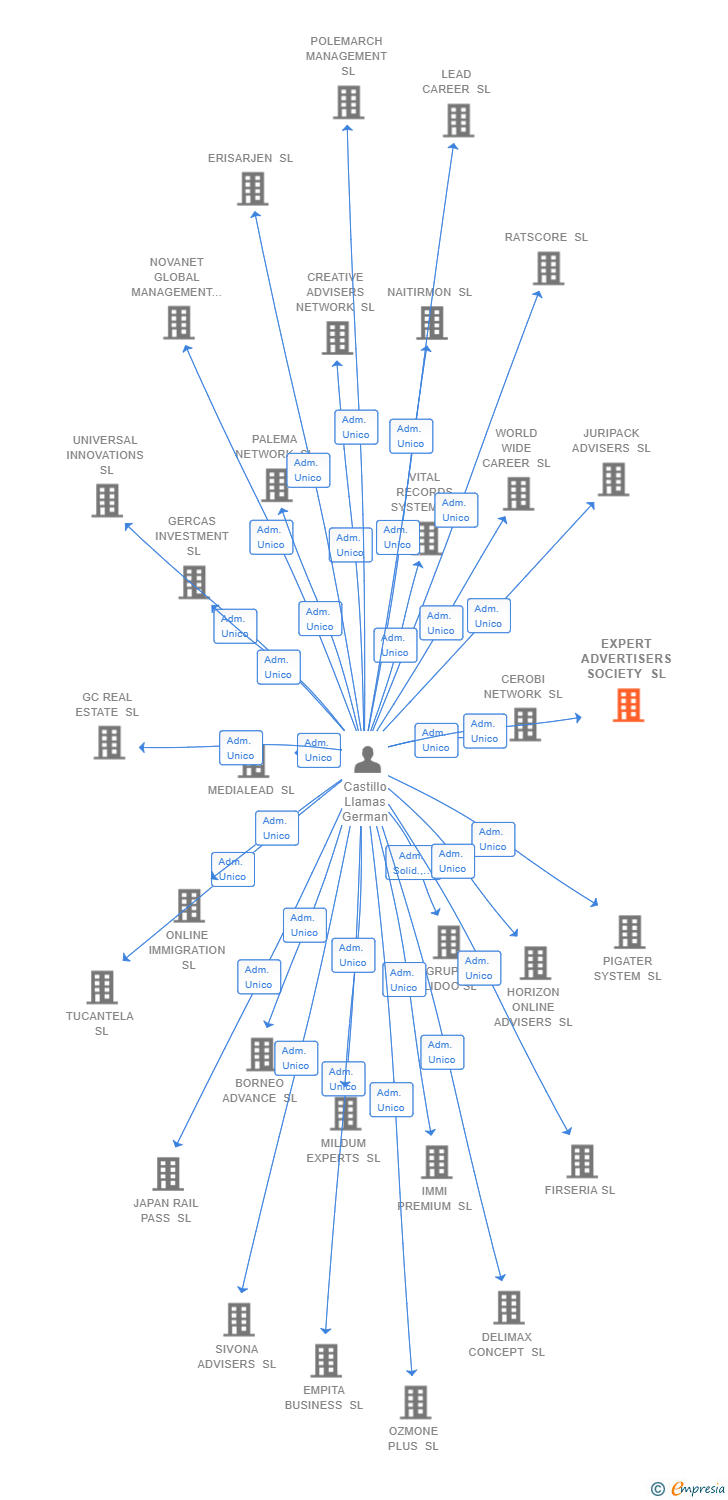 Vinculaciones societarias de EXPERT ADVERTISERS SOCIETY SL