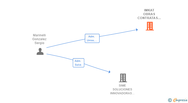 Vinculaciones societarias de IMKAT OBRAS CONTRATAS Y PROYECTOS SL
