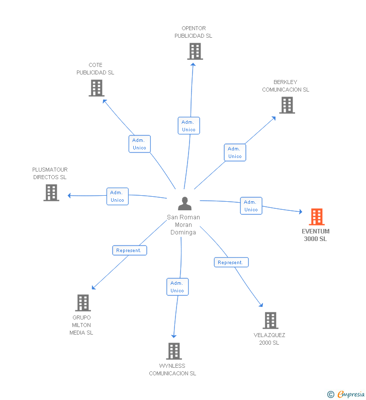 Vinculaciones societarias de EVENTUM 3000 SL