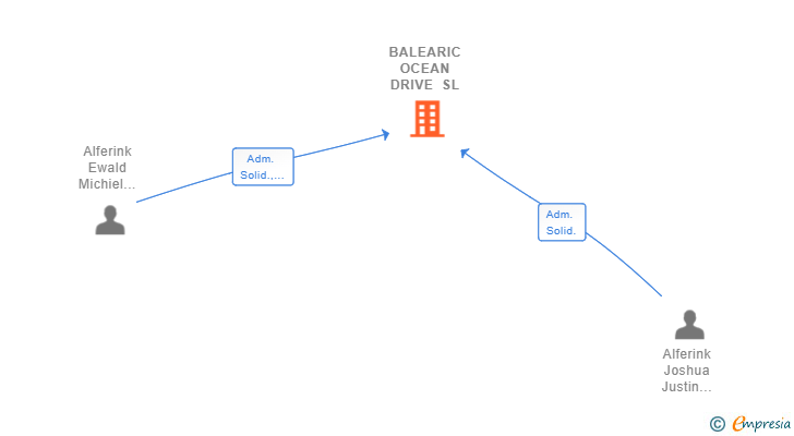 Vinculaciones societarias de BALEARIC OCEAN DRIVE SL