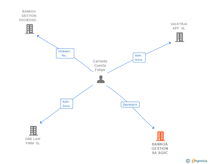 Vinculaciones societarias de BANKOA GESTION SA SGIIC