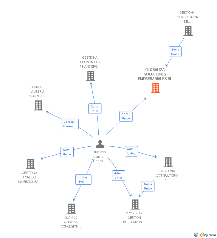 Vinculaciones societarias de GLOBALIZA SOLUCIONES EMPRESARIALES SL