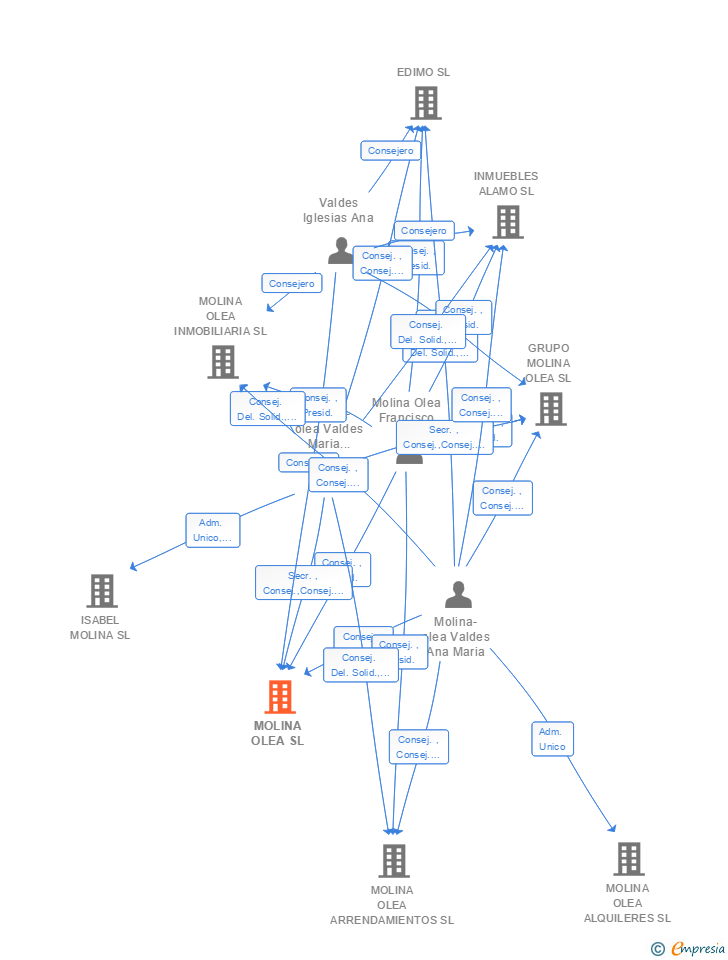 Vinculaciones societarias de MOLINA OLEA SL