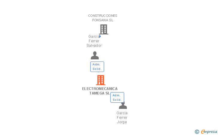 Vinculaciones societarias de ELECTROMECANICA TAMEGA SL