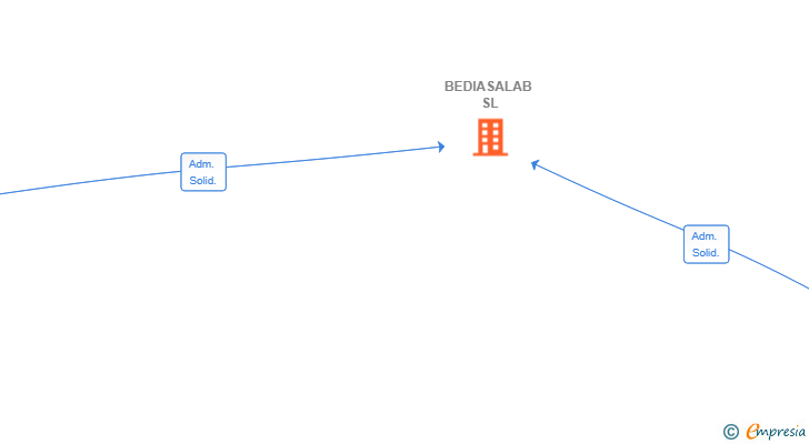 Vinculaciones societarias de BEDIASALAB SL