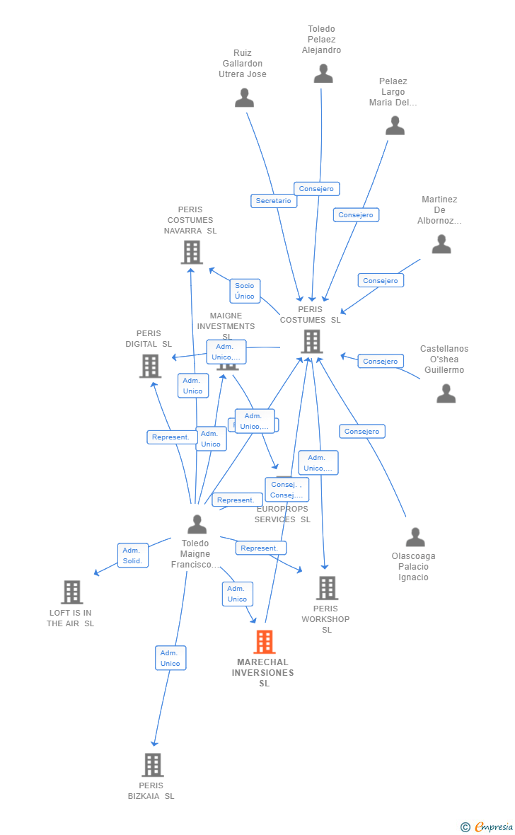 Vinculaciones societarias de MARECHAL INVERSIONES SL