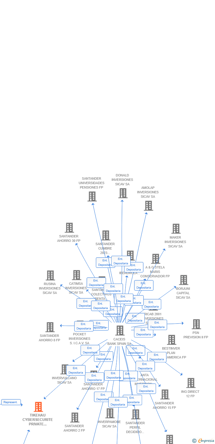 Vinculaciones societarias de TIKEHAU CYBERSECURITE PRIVATE EQUITY II SCR SA