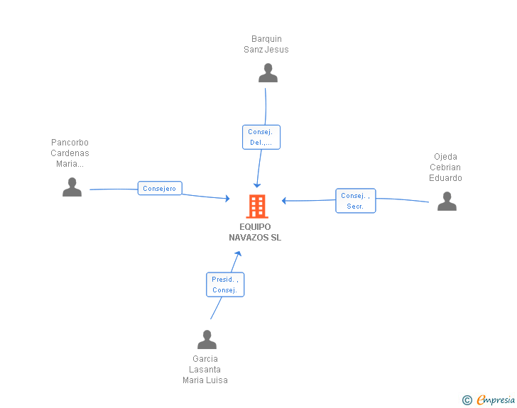 Vinculaciones societarias de EQUIPO NAVAZOS SL