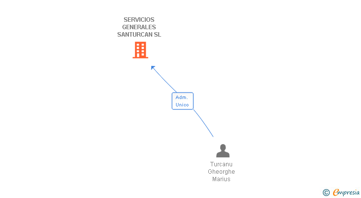 Vinculaciones societarias de SERVICIOS GENERALES SANTURCAN SL