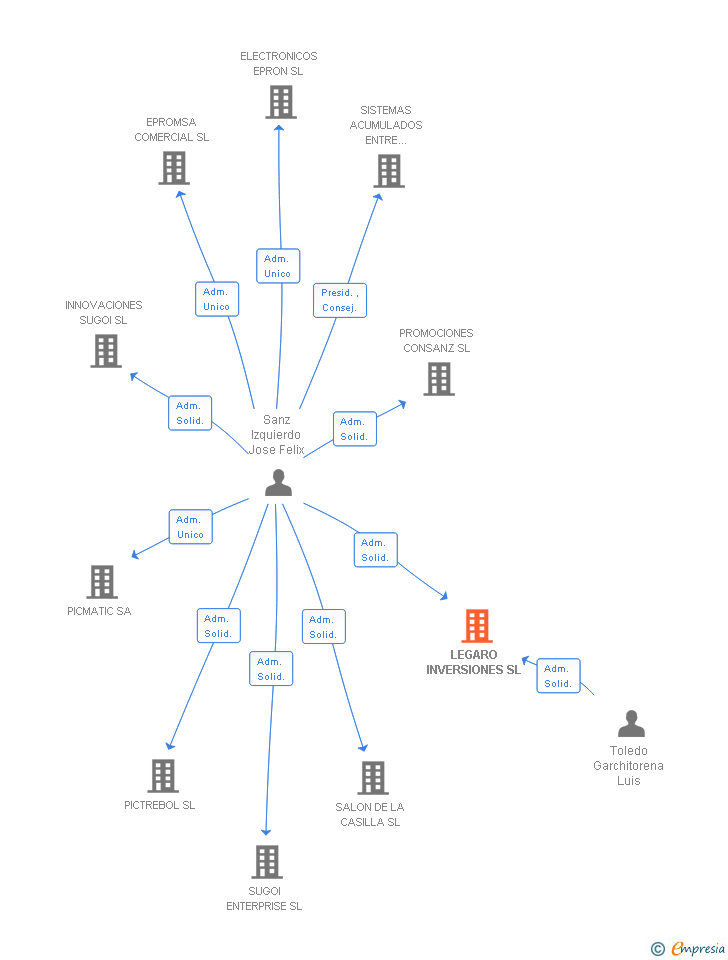 Vinculaciones societarias de LEGARO INVERSIONES SL