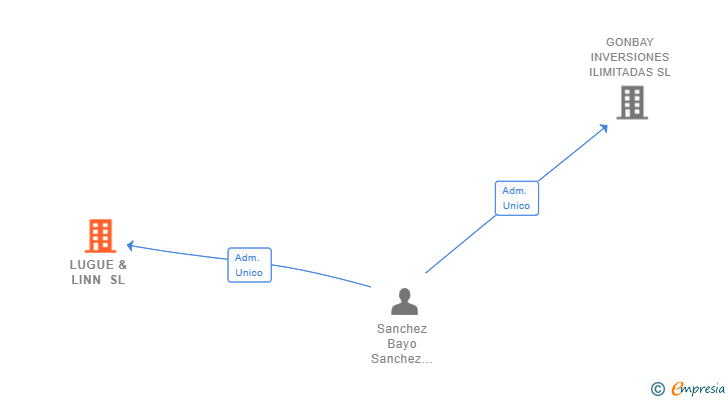 Vinculaciones societarias de LUGUE & LINN SL
