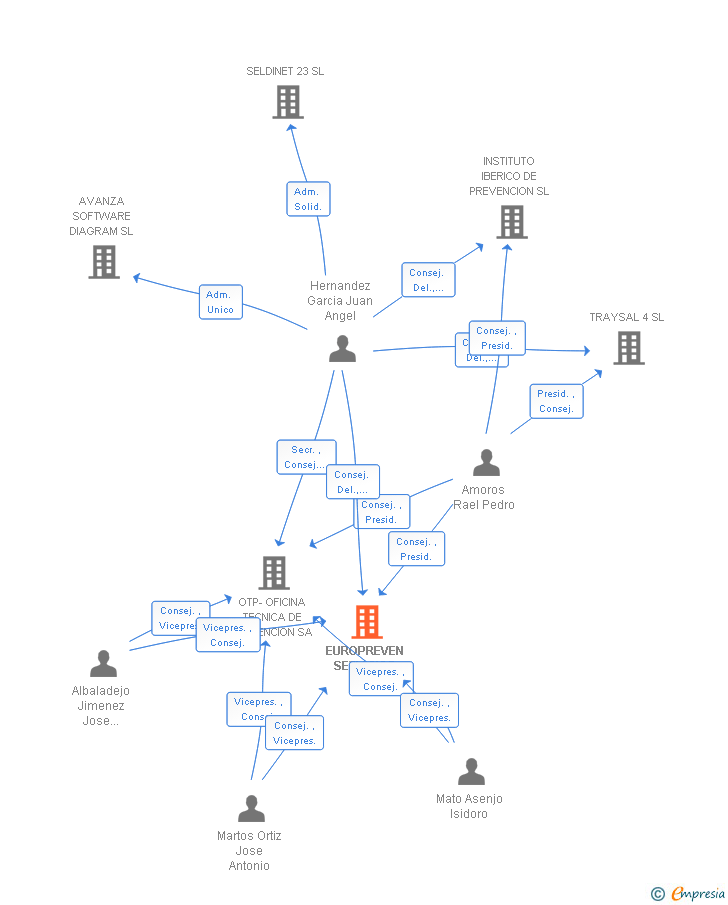 Vinculaciones societarias de EUROPREVEN SERVICIOS DE PREVENCION DE RIESGOS LABORALES SA