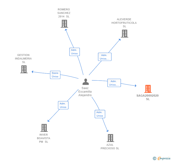 Vinculaciones societarias de SAGA20092020 SL