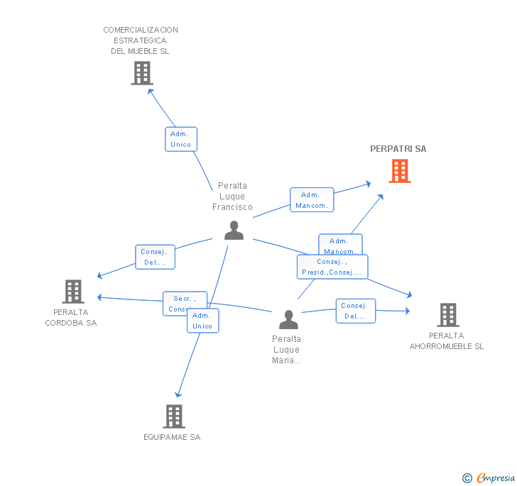 Vinculaciones societarias de PERPATRI SL
