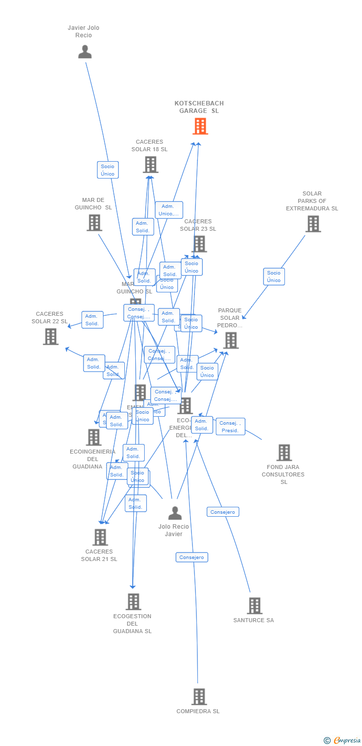Vinculaciones societarias de KOTSCHEBACH GARAGE SL