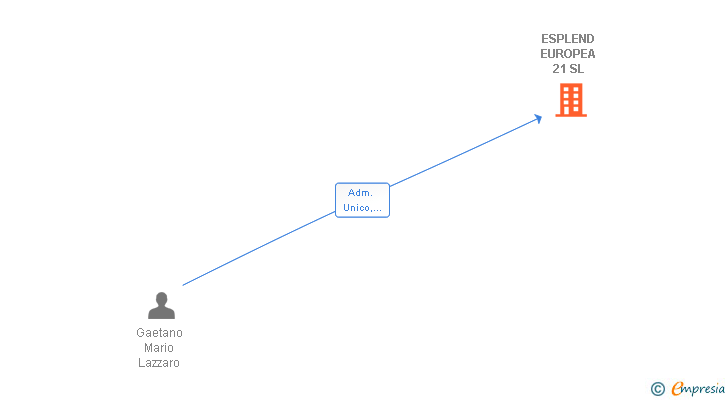 Vinculaciones societarias de ESPLEND EUROPEA 21 SL