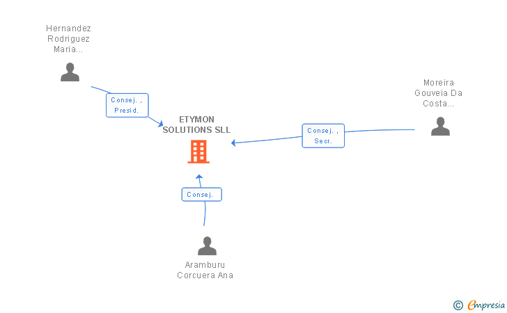 Vinculaciones societarias de ETYMON SOLUTIONS SLL