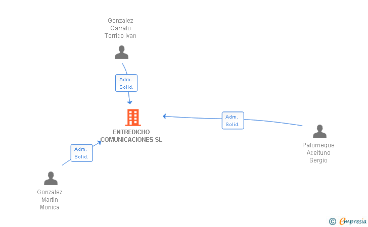 Vinculaciones societarias de ENTREDICHO COMUNICACIONES SL