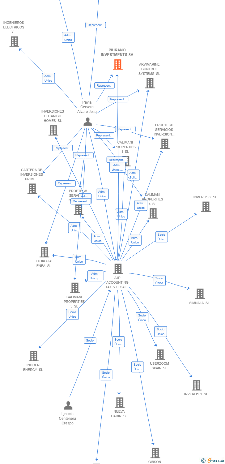 Vinculaciones societarias de PIURANO INVESTMENTS SA