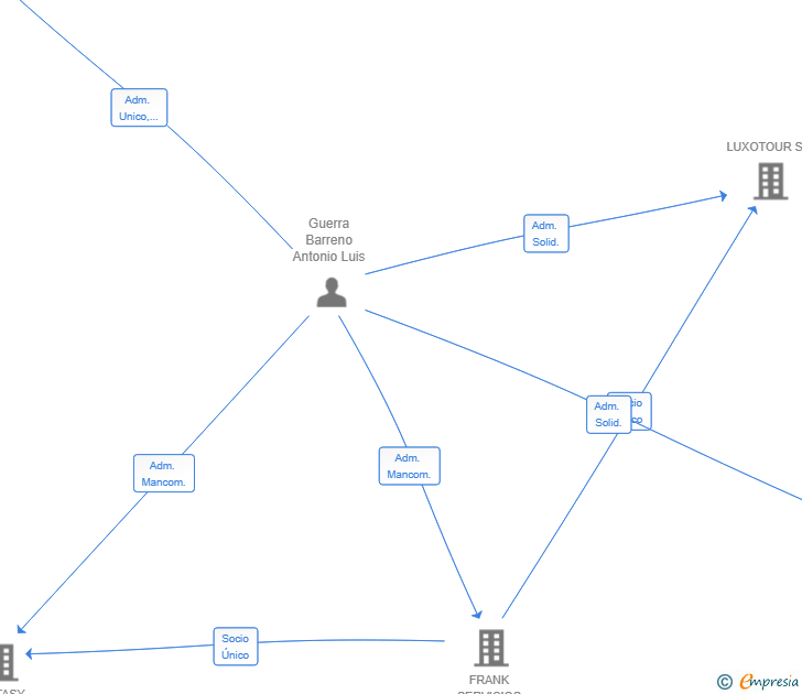 Vinculaciones societarias de DEALHUB SL