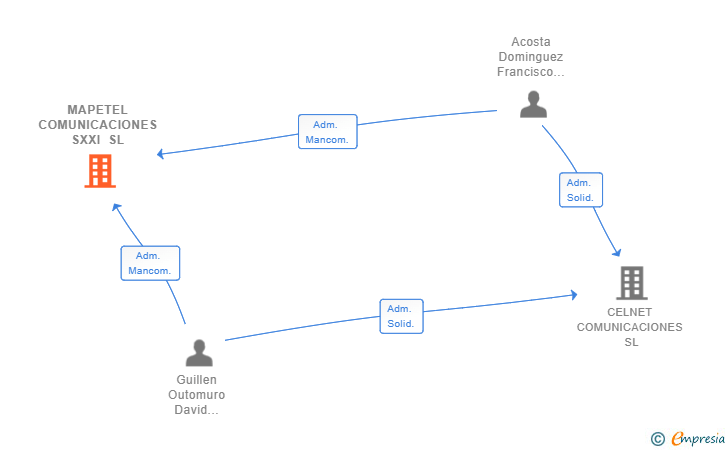 Vinculaciones societarias de MAPETEL COMUNICACIONES SXXI SL