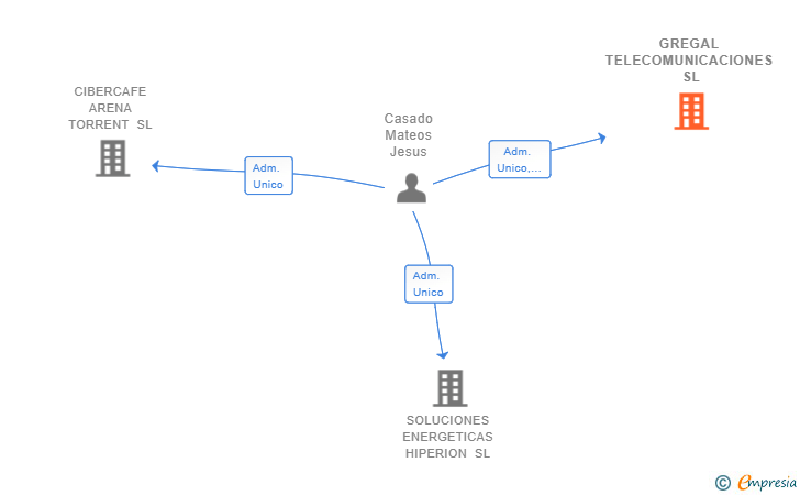 Vinculaciones societarias de GREGAL TELECOMUNICACIONES SL