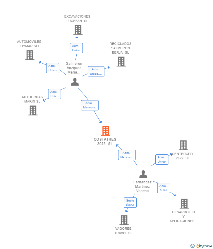 Vinculaciones societarias de COSTATRES 2023 SL