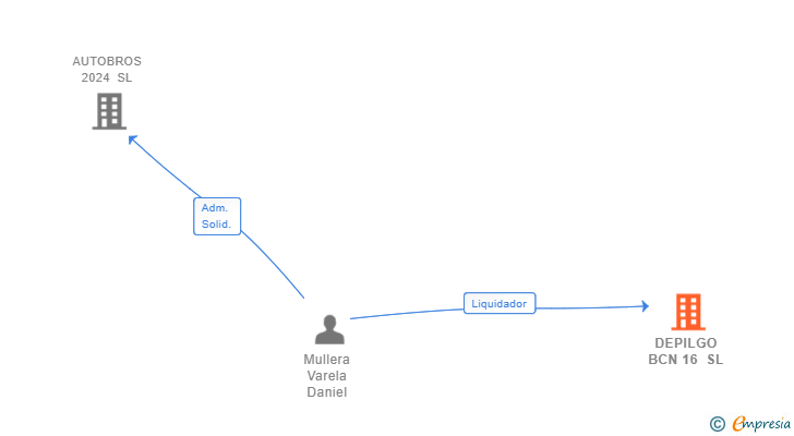 Vinculaciones societarias de DEPILGO BCN 16 SL