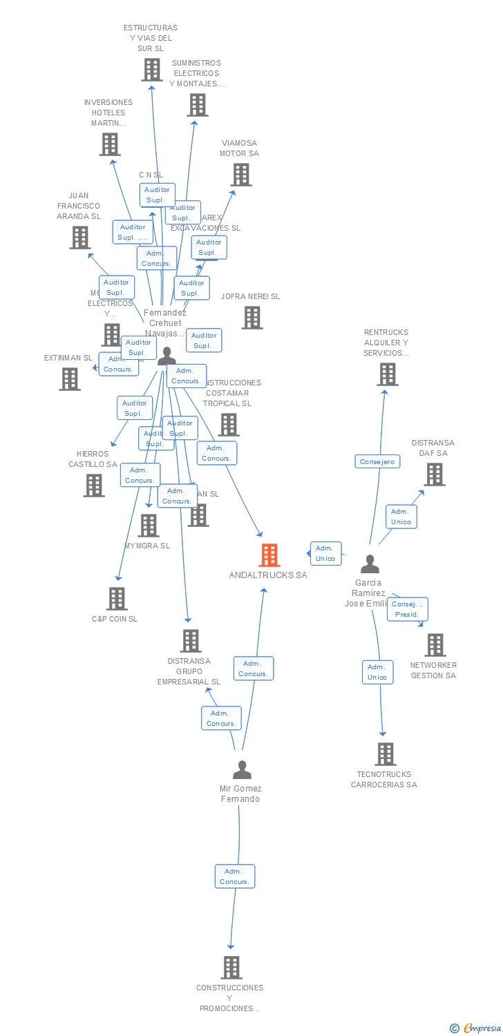 Vinculaciones societarias de ANDALTRUCKS SA