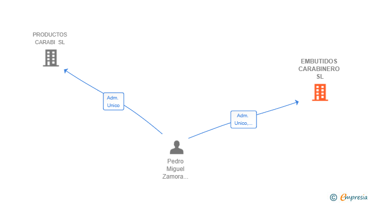 Vinculaciones societarias de EMBUTIDOS CARABINERO SL