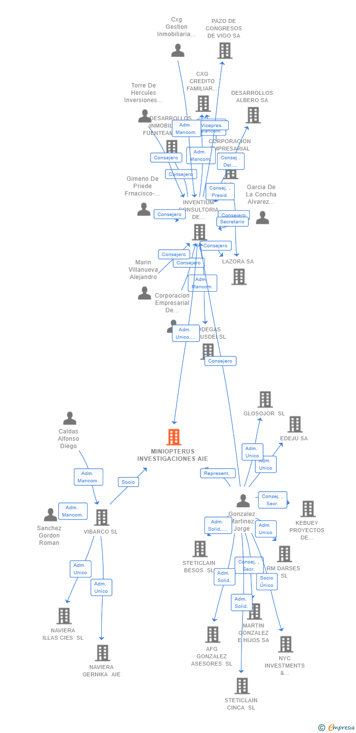 Vinculaciones societarias de MINIOPTERUS INVESTIGACIONES AIE