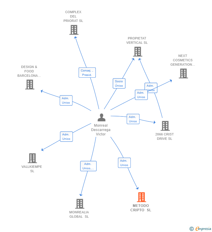 Vinculaciones societarias de METODO CRIPTO SL