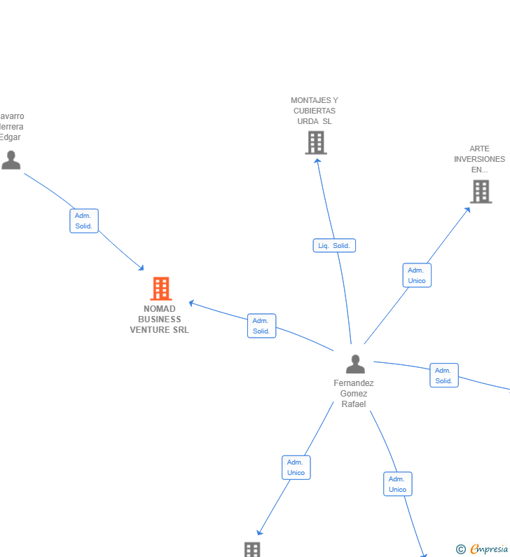 Vinculaciones societarias de NOMAD BUSINESS VENTURE SRL