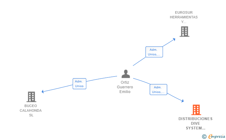 Vinculaciones societarias de DISTRIBUCIONES DIVE SYSTEM TENERIFE SL