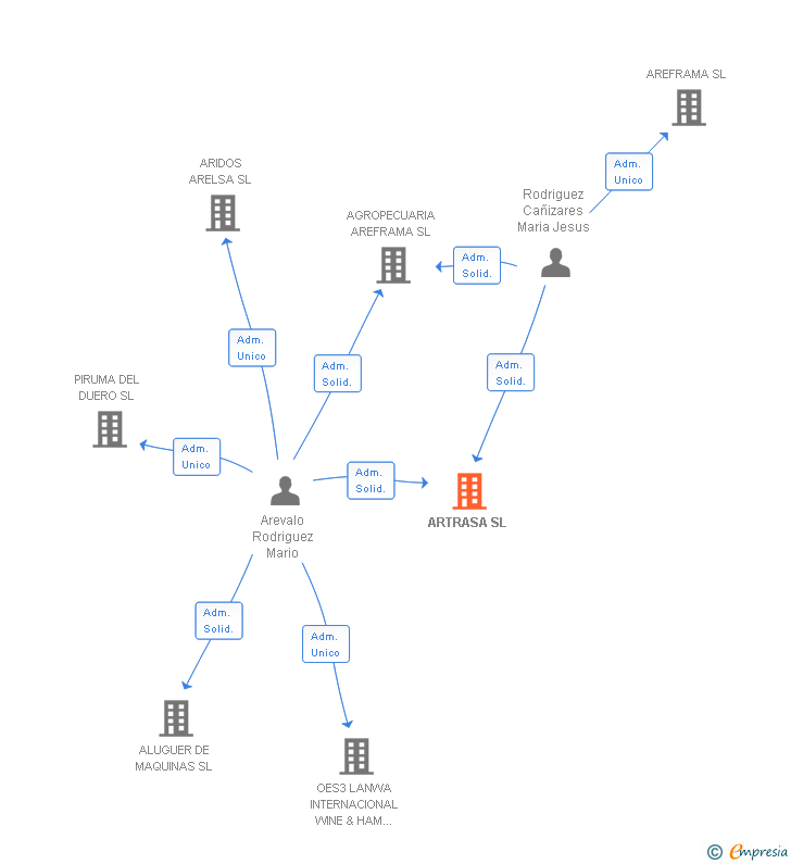 Vinculaciones societarias de ARTRASA SL